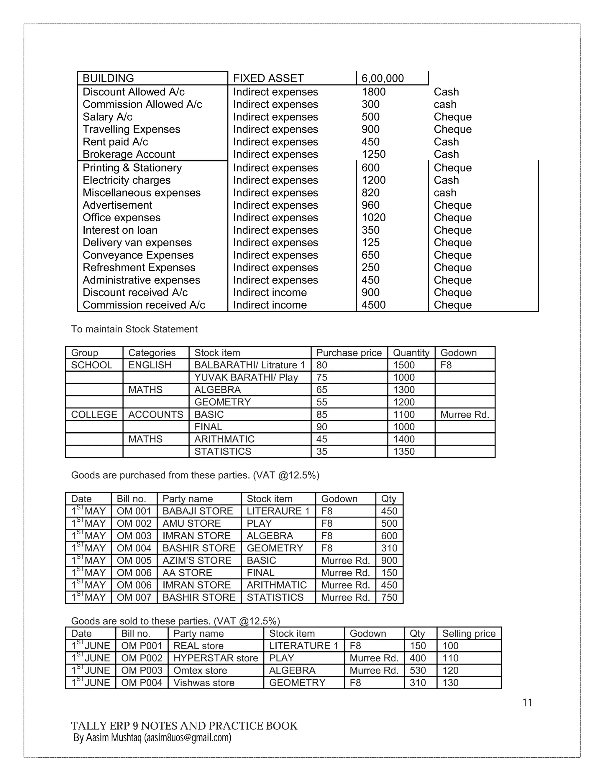 11
TALLY ERP 9 NOTES AND PRACTICE BOOK
By Aasim Mushtaq (aasim8uos@gmail.com)
BUILDING FIXED ASSET 6,00,000
Discount Allowed A/c
Commission Allowed A/c
Indirect expenses
Indirect expenses
1800
300
Cash
cash
Salary A/c Indirect expenses 500 Cheque
Travelling Expenses Indirect expenses 900 Cheque
Rent paid A/c Indirect expenses 450 Cash
Brokerage Account Indirect expenses 1250 Cash
Printing & Stationery
Electricity charges
Miscellaneous expenses
Advertisement
Office expenses
Interest on loan
Delivery van expenses
Conveyance Expenses
Refreshment Expenses
Administrative expenses
Discount received A/c
Commission received A/c
Indirect expenses
Indirect expenses
Indirect expenses
Indirect expenses
Indirect expenses
Indirect expenses
Indirect expenses
Indirect expenses
Indirect expenses
Indirect expenses
Indirect income
Indirect income
600
1200
820
960
1020
350
125
650
250
450
900
4500
Cheque
Cash
cash
Cheque
Cheque
Cheque
Cheque
Cheque
Cheque
Cheque
Cheque
Cheque
To maintain Stock Statement
Group Categories Stock item Purchase price Quantity Godown
SCHOOL ENGLISH BALBARATHI/ Litrature 1 80 1500 F8
YUVAK BARATHI/ Play 75 1000
MATHS ALGEBRA 65 1300
GEOMETRY 55 1200
COLLEGE ACCOUNTS BASIC 85 1100 Murree Rd.
FINAL 90 1000
MATHS ARITHMATIC 45 1400
STATISTICS 35 1350
Goods are purchased from these parties. (VAT @12.5%)
Date Bill no. Party name Stock item Godown Qty
1
ST
MAY OM 001 BABAJI STORE LITERAURE 1 F8 450
1
ST
MAY OM 002 AMU STORE PLAY F8 500
1
ST
MAY OM 003 IMRAN STORE ALGEBRA F8 600
1
ST
MAY OM 004 BASHIR STORE GEOMETRY F8 310
1
ST
MAY OM 005 AZIM’S STORE BASIC Murree Rd. 900
1
ST
MAY OM 006 AA STORE FINAL Murree Rd. 150
1
ST
MAY OM 006 IMRAN STORE ARITHMATIC Murree Rd. 450
1
ST
MAY OM 007 BASHIR STORE STATISTICS Murree Rd. 750
Goods are sold to these parties. (VAT @12.5%)
Date Bill no. Party name Stock item Godown Qty Selling price
1
ST
JUNE OM P001 REAL store LITERATURE 1 F8 150 100
1
ST
JUNE OM P002 HYPERSTAR store PLAY Murree Rd. 400 110
1
ST
JUNE OM P003 Omtex store ALGEBRA Murree Rd. 530 120
1
ST
JUNE OM P004 Vishwas store GEOMETRY F8 310 130
 