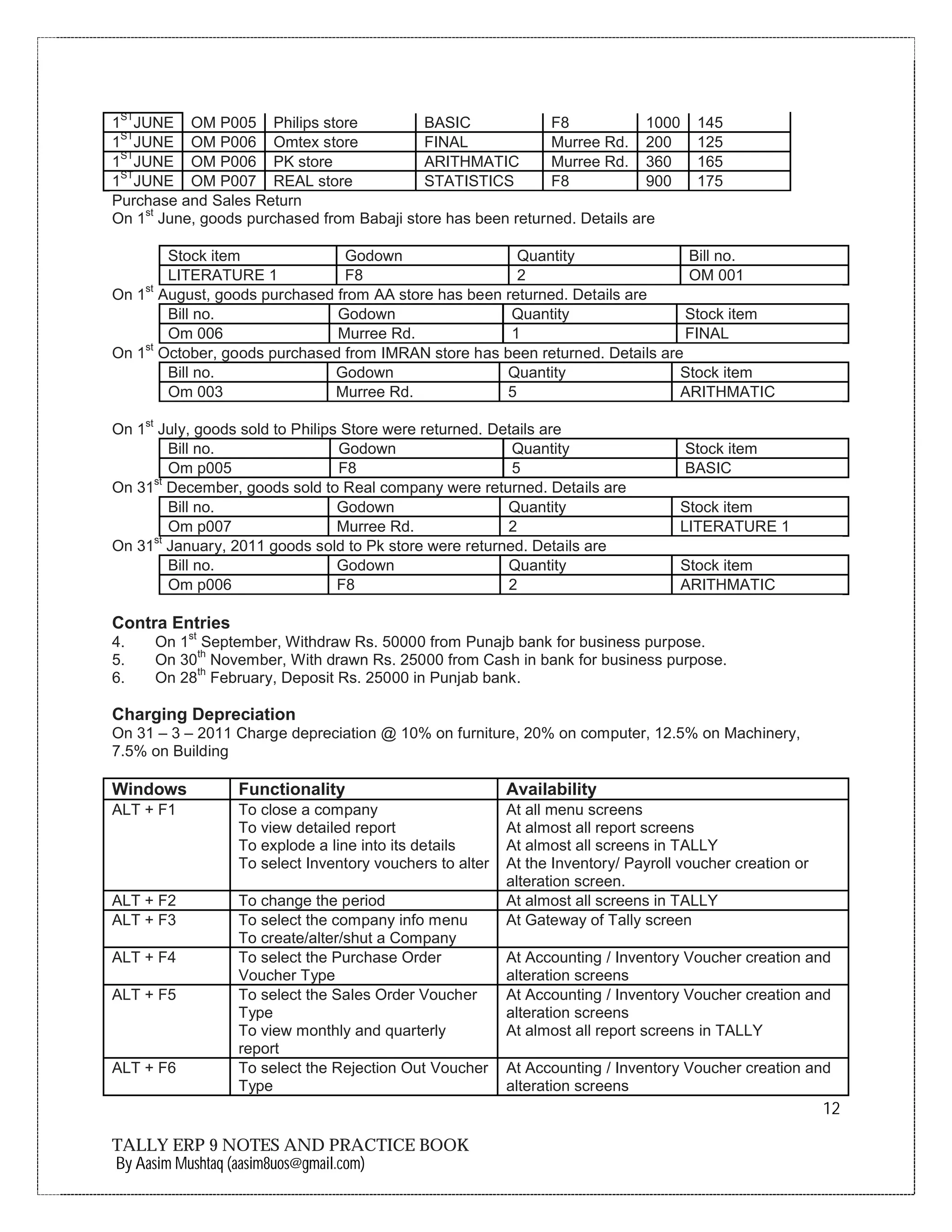 12
TALLY ERP 9 NOTES AND PRACTICE BOOK
By Aasim Mushtaq (aasim8uos@gmail.com)
1
ST
JUNE OM P005 Philips store BASIC F8 1000 145
1
ST
JUNE OM P006 Omtex store FINAL Murree Rd. 200 125
1
ST
JUNE OM P006 PK store ARITHMATIC Murree Rd. 360 165
1
ST
JUNE OM P007 REAL store STATISTICS F8 900 175
Purchase and Sales Return
On 1
st
June, goods purchased from Babaji store has been returned. Details are
Stock item Godown Quantity Bill no.
LITERATURE 1 F8 2 OM 001
On 1
st
August, goods purchased from AA store has been returned. Details are
Bill no. Godown Quantity Stock item
Om 006 Murree Rd. 1 FINAL
On 1
st
October, goods purchased from IMRAN store has been returned. Details are
Bill no. Godown Quantity Stock item
Om 003 Murree Rd. 5 ARITHMATIC
On 1
st
July, goods sold to Philips Store were returned. Details are
Bill no. Godown Quantity Stock item
Om p005 F8 5 BASIC
On 31
st
December, goods sold to Real company were returned. Details are
Bill no. Godown Quantity Stock item
Om p007 Murree Rd. 2 LITERATURE 1
On 31
st
January, 2011 goods sold to Pk store were returned. Details are
Bill no. Godown Quantity Stock item
Om p006 F8 2 ARITHMATIC
Contra Entries
4. On 1
st
September, Withdraw Rs. 50000 from Punajb bank for business purpose.
5. On 30
th
November, With drawn Rs. 25000 from Cash in bank for business purpose.
6. On 28
th
February, Deposit Rs. 25000 in Punjab bank.
Charging Depreciation
On 31 – 3 – 2011 Charge depreciation @ 10% on furniture, 20% on computer, 12.5% on Machinery,
7.5% on Building
Windows Functionality Availability
ALT + F1 To close a company
To view detailed report
To explode a line into its details
To select Inventory vouchers to alter
At all menu screens
At almost all report screens
At almost all screens in TALLY
At the Inventory/ Payroll voucher creation or
alteration screen.
ALT + F2 To change the period At almost all screens in TALLY
ALT + F3 To select the company info menu
To create/alter/shut a Company
At Gateway of Tally screen
ALT + F4 To select the Purchase Order
Voucher Type
At Accounting / Inventory Voucher creation and
alteration screens
ALT + F5 To select the Sales Order Voucher
Type
To view monthly and quarterly
report
At Accounting / Inventory Voucher creation and
alteration screens
At almost all report screens in TALLY
ALT + F6 To select the Rejection Out Voucher
Type
At Accounting / Inventory Voucher creation and
alteration screens
 