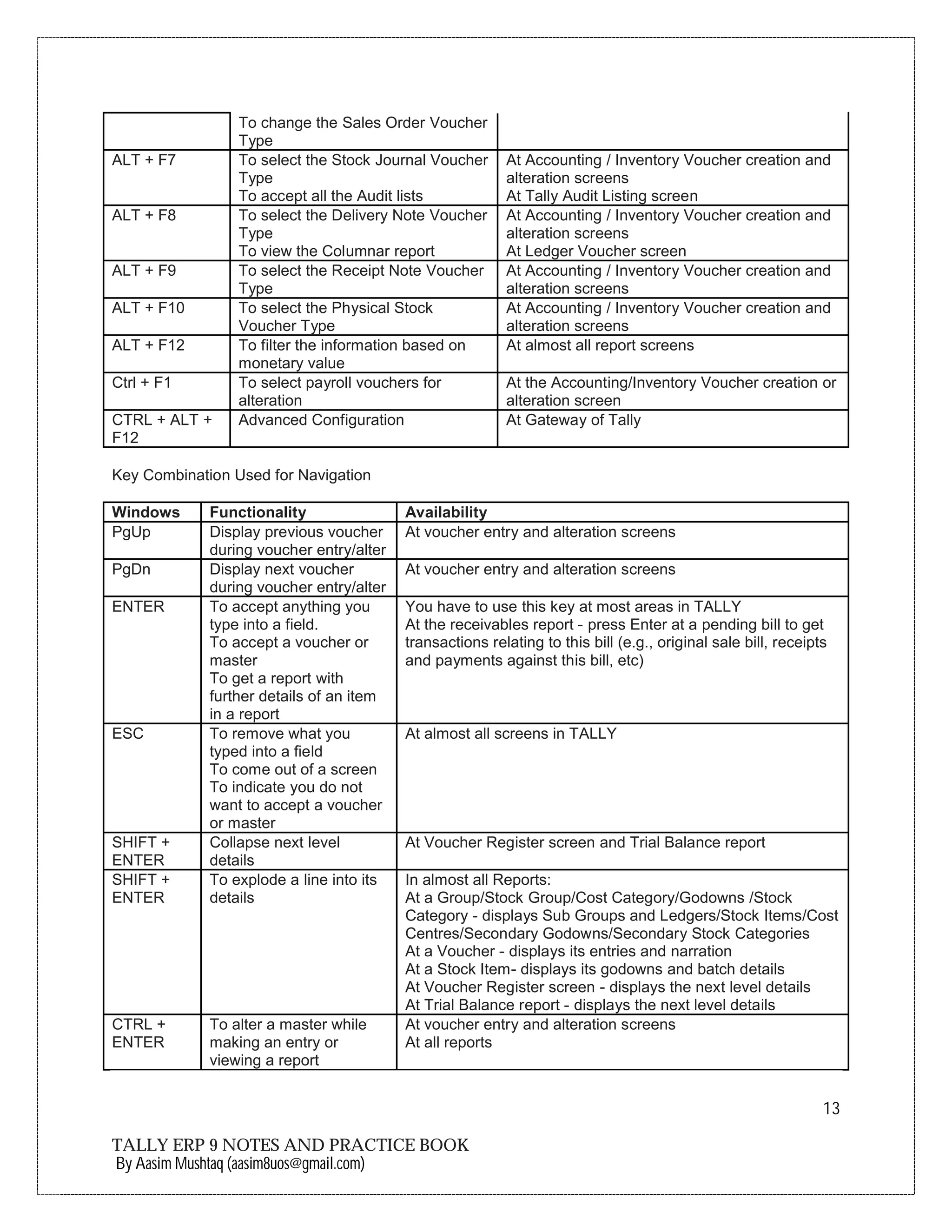 13
TALLY ERP 9 NOTES AND PRACTICE BOOK
By Aasim Mushtaq (aasim8uos@gmail.com)
To change the Sales Order Voucher
Type
ALT + F7 To select the Stock Journal Voucher
Type
To accept all the Audit lists
At Accounting / Inventory Voucher creation and
alteration screens
At Tally Audit Listing screen
ALT + F8 To select the Delivery Note Voucher
Type
To view the Columnar report
At Accounting / Inventory Voucher creation and
alteration screens
At Ledger Voucher screen
ALT + F9 To select the Receipt Note Voucher
Type
At Accounting / Inventory Voucher creation and
alteration screens
ALT + F10 To select the Physical Stock
Voucher Type
At Accounting / Inventory Voucher creation and
alteration screens
ALT + F12 To filter the information based on
monetary value
At almost all report screens
Ctrl + F1 To select payroll vouchers for
alteration
At the Accounting/Inventory Voucher creation or
alteration screen
CTRL + ALT +
F12
Advanced Configuration At Gateway of Tally
Key Combination Used for Navigation
Windows Functionality Availability
PgUp Display previous voucher
during voucher entry/alter
At voucher entry and alteration screens
PgDn Display next voucher
during voucher entry/alter
At voucher entry and alteration screens
ENTER To accept anything you
type into a field.
To accept a voucher or
master
To get a report with
further details of an item
in a report
You have to use this key at most areas in TALLY
At the receivables report - press Enter at a pending bill to get
transactions relating to this bill (e.g., original sale bill, receipts
and payments against this bill, etc)
ESC To remove what you
typed into a field
To come out of a screen
To indicate you do not
want to accept a voucher
or master
At almost all screens in TALLY
SHIFT +
ENTER
Collapse next level
details
At Voucher Register screen and Trial Balance report
SHIFT +
ENTER
To explode a line into its
details
In almost all Reports:
At a Group/Stock Group/Cost Category/Godowns /Stock
Category - displays Sub Groups and Ledgers/Stock Items/Cost
Centres/Secondary Godowns/Secondary Stock Categories
At a Voucher - displays its entries and narration
At a Stock Item- displays its godowns and batch details
At Voucher Register screen - displays the next level details
At Trial Balance report - displays the next level details
CTRL +
ENTER
To alter a master while
making an entry or
viewing a report
At voucher entry and alteration screens
At all reports
 