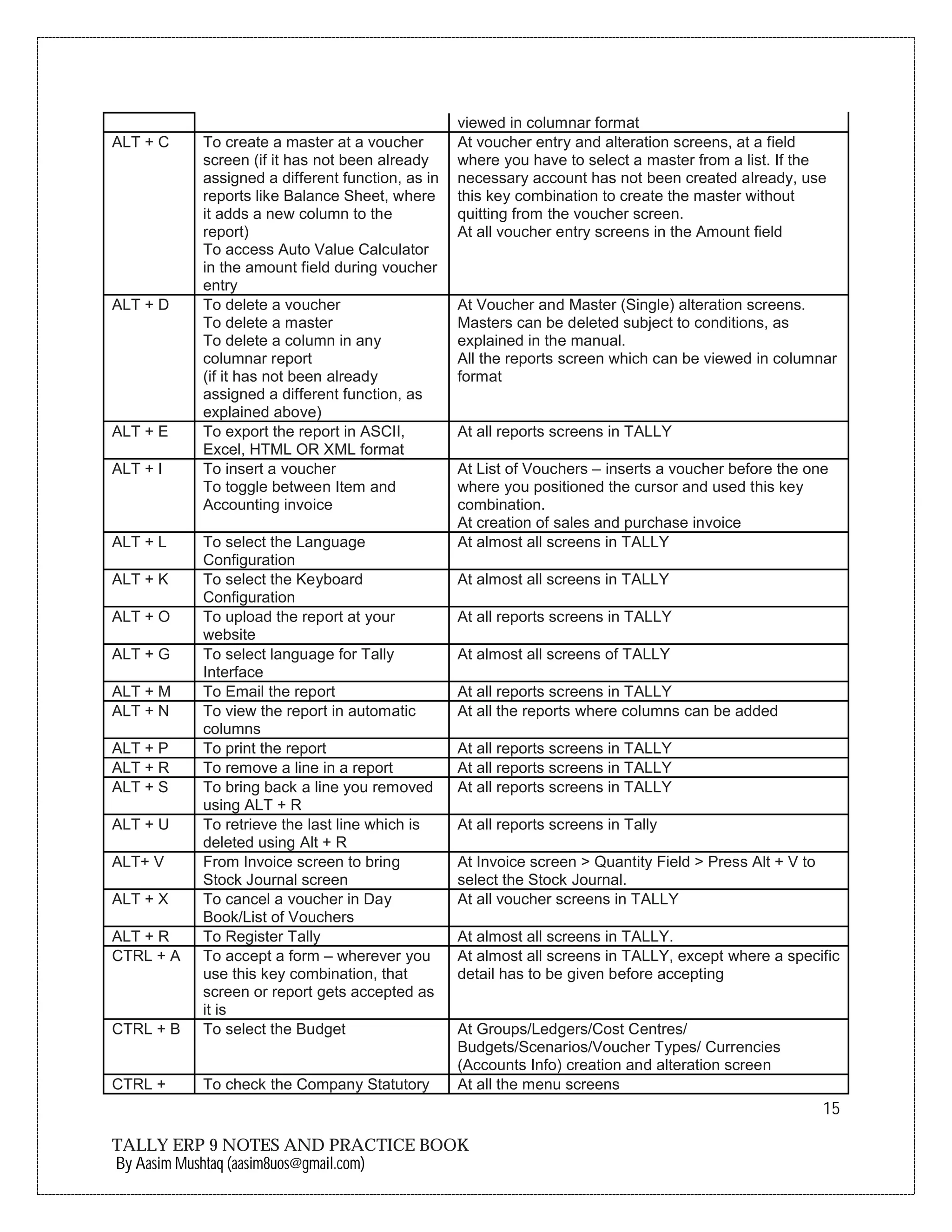 15
TALLY ERP 9 NOTES AND PRACTICE BOOK
By Aasim Mushtaq (aasim8uos@gmail.com)
viewed in columnar format
ALT + C To create a master at a voucher
screen (if it has not been already
assigned a different function, as in
reports like Balance Sheet, where
it adds a new column to the
report)
To access Auto Value Calculator
in the amount field during voucher
entry
At voucher entry and alteration screens, at a field
where you have to select a master from a list. If the
necessary account has not been created already, use
this key combination to create the master without
quitting from the voucher screen.
At all voucher entry screens in the Amount field
ALT + D To delete a voucher
To delete a master
To delete a column in any
columnar report
(if it has not been already
assigned a different function, as
explained above)
At Voucher and Master (Single) alteration screens.
Masters can be deleted subject to conditions, as
explained in the manual.
All the reports screen which can be viewed in columnar
format
ALT + E To export the report in ASCII,
Excel, HTML OR XML format
At all reports screens in TALLY
ALT + I To insert a voucher
To toggle between Item and
Accounting invoice
At List of Vouchers – inserts a voucher before the one
where you positioned the cursor and used this key
combination.
At creation of sales and purchase invoice
ALT + L To select the Language
Configuration
At almost all screens in TALLY
ALT + K To select the Keyboard
Configuration
At almost all screens in TALLY
ALT + O To upload the report at your
website
At all reports screens in TALLY
ALT + G To select language for Tally
Interface
At almost all screens of TALLY
ALT + M To Email the report At all reports screens in TALLY
ALT + N To view the report in automatic
columns
At all the reports where columns can be added
ALT + P To print the report At all reports screens in TALLY
ALT + R To remove a line in a report At all reports screens in TALLY
ALT + S To bring back a line you removed
using ALT + R
At all reports screens in TALLY
ALT + U To retrieve the last line which is
deleted using Alt + R
At all reports screens in Tally
ALT+ V From Invoice screen to bring
Stock Journal screen
At Invoice screen > Quantity Field > Press Alt + V to
select the Stock Journal.
ALT + X To cancel a voucher in Day
Book/List of Vouchers
At all voucher screens in TALLY
ALT + R To Register Tally At almost all screens in TALLY.
CTRL + A To accept a form – wherever you
use this key combination, that
screen or report gets accepted as
it is
At almost all screens in TALLY, except where a specific
detail has to be given before accepting
CTRL + B To select the Budget At Groups/Ledgers/Cost Centres/
Budgets/Scenarios/Voucher Types/ Currencies
(Accounts Info) creation and alteration screen
CTRL + To check the Company Statutory At all the menu screens
 