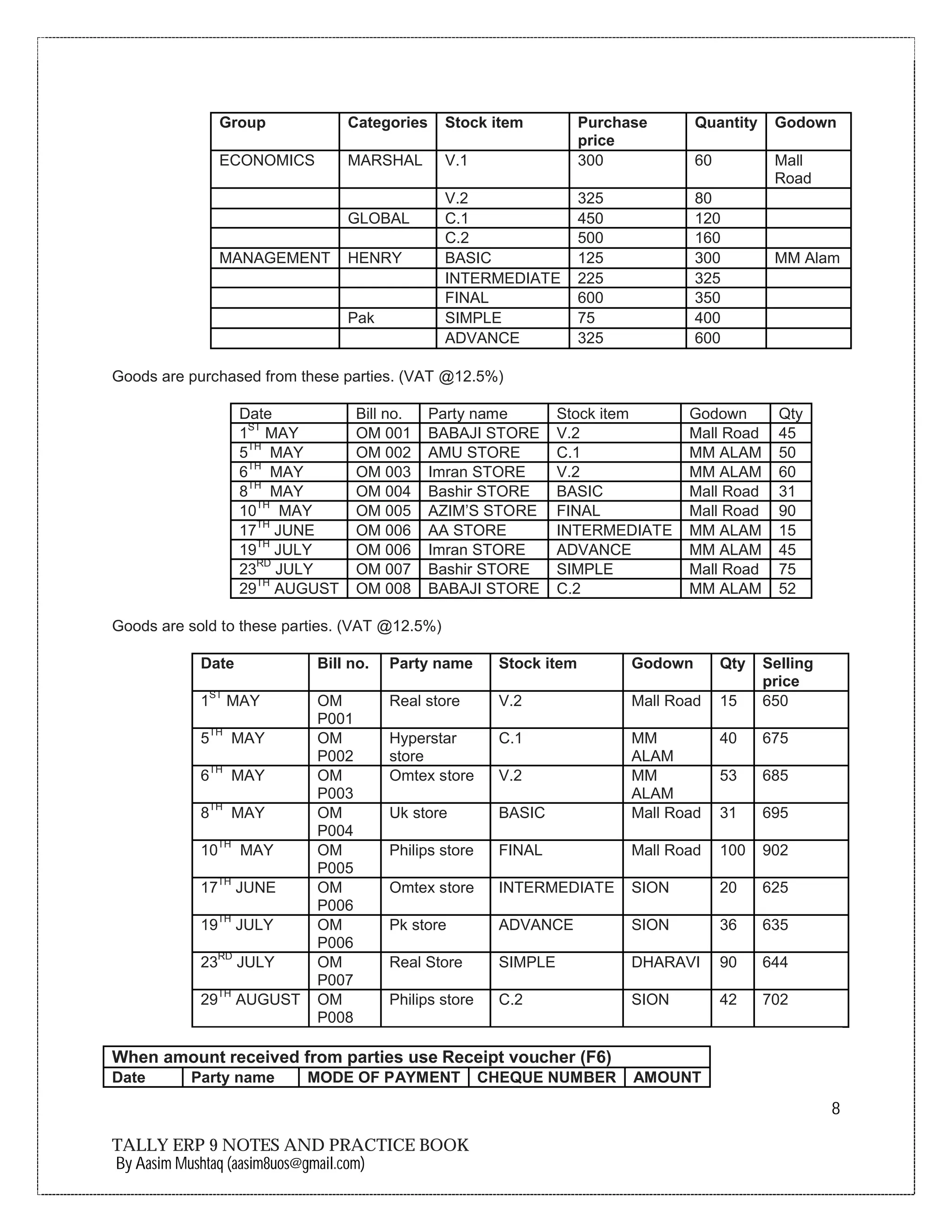 8
TALLY ERP 9 NOTES AND PRACTICE BOOK
By Aasim Mushtaq (aasim8uos@gmail.com)
Group Categories Stock item Purchase
price
Quantity Godown
ECONOMICS MARSHAL V.1 300 60 Mall
Road
V.2 325 80
GLOBAL C.1 450 120
C.2 500 160
MANAGEMENT HENRY BASIC 125 300 MM Alam
INTERMEDIATE 225 325
FINAL 600 350
Pak SIMPLE 75 400
ADVANCE 325 600
Goods are purchased from these parties. (VAT @12.5%)
Date Bill no. Party name Stock item Godown Qty
1
ST
MAY OM 001 BABAJI STORE V.2 Mall Road 45
5
TH
MAY OM 002 AMU STORE C.1 MM ALAM 50
6
TH
MAY OM 003 Imran STORE V.2 MM ALAM 60
8
TH
MAY OM 004 Bashir STORE BASIC Mall Road 31
10
TH
MAY OM 005 AZIM’S STORE FINAL Mall Road 90
17
TH
JUNE OM 006 AA STORE INTERMEDIATE MM ALAM 15
19
TH
JULY OM 006 Imran STORE ADVANCE MM ALAM 45
23
RD
JULY OM 007 Bashir STORE SIMPLE Mall Road 75
29
TH
AUGUST OM 008 BABAJI STORE C.2 MM ALAM 52
Goods are sold to these parties. (VAT @12.5%)
Date Bill no. Party name Stock item Godown Qty Selling
price
1
ST
MAY OM
P001
Real store V.2 Mall Road 15 650
5
TH
MAY OM
P002
Hyperstar
store
C.1 MM
ALAM
40 675
6
TH
MAY OM
P003
Omtex store V.2 MM
ALAM
53 685
8
TH
MAY OM
P004
Uk store BASIC Mall Road 31 695
10
TH
MAY OM
P005
Philips store FINAL Mall Road 100 902
17
TH
JUNE OM
P006
Omtex store INTERMEDIATE SION 20 625
19
TH
JULY OM
P006
Pk store ADVANCE SION 36 635
23
RD
JULY OM
P007
Real Store SIMPLE DHARAVI 90 644
29
TH
AUGUST OM
P008
Philips store C.2 SION 42 702
When amount received from parties use Receipt voucher (F6)
Date Party name MODE OF PAYMENT CHEQUE NUMBER AMOUNT
 