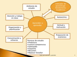 Indicador de
aprendizaje:
Rendimiento
Académico

Ambiente de
estudio

Atención y trabajo
en clase

Organización y
planificación

Concentración y
esfuerzo

Autoestima

Aprender a
aprender

Actitud y
motivación

Preparación de
exámenes
Técnicas de estudio
Prelectura
Lectura comprensiva
Subrayado
Esquema
Resumen
Repasar-Estudiar
Taller para aprender a aprender

4

 