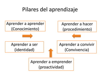 Pilares del aprendizaje
Aprender a emprender
(proactividad)
Aprender a aprender
(Conocimiento)
Aprender a ser
(identidad)
Aprender a hacer
(procedimiento)
Aprender a convivir
(Convivencia)
 