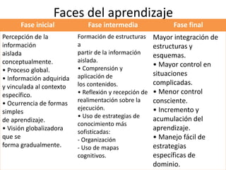 Faces del aprendizaje
Fase inicial Fase intermedia Fase final
Percepción de la
información
aislada
conceptualmente.
• Proceso global.
• Información adquirida
y vinculada al contexto
específico.
• Ocurrencia de formas
simples
de aprendizaje.
• Visión globalizadora
que se
forma gradualmente.
Formación de estructuras
a
partir de la información
aislada.
• Comprensión y
aplicación de
los contenidos.
• Reflexión y recepción de
realimentación sobre la
ejecución.
• Uso de estrategias de
conocimiento más
sofisticadas:
- Organización
- Uso de mapas
cognitivos.
Mayor integración de
estructuras y
esquemas.
• Mayor control en
situaciones
complicadas.
• Menor control
consciente.
• Incremento y
acumulación del
aprendizaje.
• Manejo fácil de
estrategias
específicas de
dominio.
 