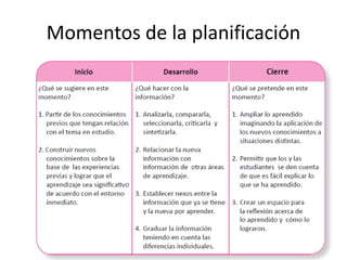Momentos de la planificación
 