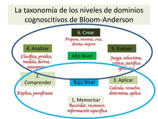 La taxonomía de los niveles de dominios
cognoscitivos de Bloom-Anderson
6. Crear
Alto Nivel
3. Aplicar
5. Evaluar
2.
Comprender
4. Analizar
1. Memorizar
Bajo Nivel
Propone, inventa, crea,
diseña, mejora
Juzga, selecciona,
critica, justifica
optimiza
Calcula, resuelve,
determina, aplica
Recordar, reconocer,
información especifica
Explica, parafrasea
Clasifica, predice,
modela, deriva,
interpreta
 