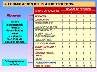 5. FORMULACIÓN DEL PLAN DE ESTUDIOS. Se han incrementado horas a  determinadas áreas existentes en el Plan de  Estudios Oficial. Se ha generado  un taller Observa: 2 2 2 2 2 TALLER DE FOLCKLORE 6 6 6 6 6 MATEMÁTICA 2 2 2 2 2 EDUCACIÓN POR EL ARTE 35 35 35 35 35 TOTAL DE HORAS 4 4 4 4 4 CIENCIA TECNOLOGÍA Y AMBIENTE 3 3 3 3 3 EDUCACIÓN PARA EL TRABAJO 1 1 1 1 1 TUTORIA 3 3 3 3 3 CIENCIAS SOCIALES 2 2 2 2 2 PERSONA FAMILIA Y RELACIONES HUMANAS 2 2 2 2 2 EDUCACIÓN FÍSICA 2 2 2 2 2 EDUCACIÓN RELIGIOSA 2 6 4° 2 2 2 2 IDIOMA EXTRANJERO 6 6 6 6 COMUNICACIÓN 5° 3° 2° 1° GRADOS DE ESTUDIOS ÁREA CURRICULARES 