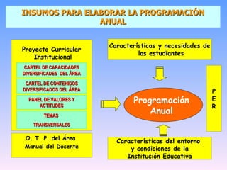 Proyecto Curricular Institucional Programación  Anual  CARTEL DE CAPACIDADES DIVERSIFICADES  DEL ÁREA CARTEL DE CONTENIDOS DIVERSIFICADOS DEL ÁREA PANEL DE VALORES Y ACTITUDES TEMAS  TRANSVERSALES O. T. P. del Área  Manual del Docente Características y necesidades de los estudiantes Características del entorno  y condiciones de la Institución Educativa INSUMOS PARA ELABORAR LA PROGRAMACIÓN ANUAL P E R 