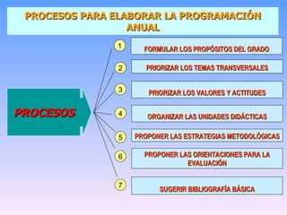 PROCESOS PARA ELABORAR LA PROGRAMACIÓN ANUAL FORMULAR LOS PROPÓSITOS DEL GRADO PRIORIZAR LOS TEMAS TRANSVERSALES PRIORIZAR LOS VALORES Y ACTITUDES ORGANIZAR LAS UNIDADES DIDÁCTICAS PROPONER LAS ESTRATEGIAS METODOLÓGICAS PROPONER LAS ORIENTACIONES PARA LA EVALUACIÓN SUGERIR BIBLIOGRAFÍA BÁSICA PROCESOS 1 2 4 5 6 7 3 
