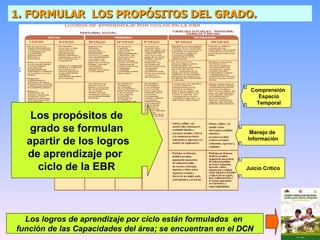 1.  FORMULAR  LOS PROPÓSITOS DEL GRADO . Los logros de aprendizaje por ciclo están formulados  en  función de las Capacidades del área; se encuentran en el  DCN Los propósitos de grado se formulan apartir de los logros de aprendizaje por  ciclo de la EBR Comprensión  Espacio Temporal Manejo de  Información Juicio Crítico 