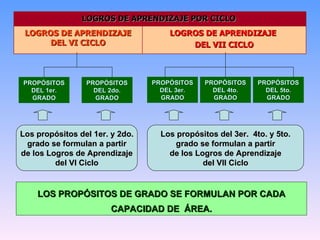 PROPÓSITOS DE L  1er. GRADO PROPÓSITOS DE L  2do. GRADO PROPÓSITOS DE L  3er. GRADO PROPÓSITOS DE L  4to. GRADO PROPÓSITOS DE L  5to. GRADO Los propósitos del 1er. y 2do. grado se formulan a partir de los Logros de Aprendizaje del VI Ciclo Los propósitos del 3er.  4to. y 5to. grado se formulan a partir de los Logros de Aprendizaje del VII Ciclo LOS PROPÓSITOS DE GRADO SE FORMULAN POR CADA CAPACIDAD DE  ÁREA. LOGROS DE APRENDIZAJE  DEL VII CICLO LOGROS DE APRENDIZAJE DEL VI CICLO LOGROS DE APRENDIZAJE POR CICLO  