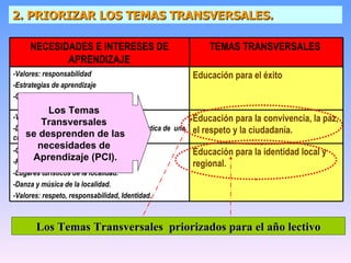 2. PRIORIZAR  LOS TEMAS TRANSVERSALES . Los Temas Transversales  priorizados para el año lectivo Los Temas  Transversales  se desprenden de las necesidades de  Aprendizaje (PCI). Educación para la convivencia, la paz, el respeto y la ciudadanía.  -Valores: respeto, responsabilidad -Desarrollo de actitudes que permitan la práctica de  una cultura de paz.   Educación para la identidad local y regional. -Orígenes de la comunidad. -Fiestas y tradiciones de la localidad. -Lugares turísticos de la localidad. -Danza y música de la localidad. -Valores: respeto, responsabilidad, Identidad.   Educación para el éxito -Valores: responsabilidad -Estrategias de aprendizaje -Organizadores de información.   TEMAS TRANSVERSALES  NECESIDADES E INTERESES DE APRENDIZAJE 