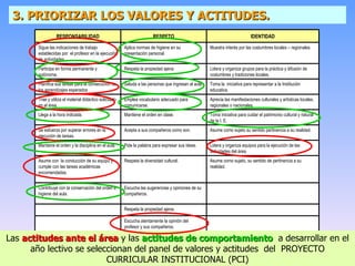 3. PRIORIZAR  LOS VALORES Y ACTITUDES . Las  actitudes ante el área  y las  actitudes de comportamiento   a desarrollar en el año lectivo se seleccionan del panel de valores y actitudes  del  PROYECTO CURRICULAR INSTITUCIONAL (PCI) Cumple con las normas de  de la IE Escucha atentamente la opinión del profesor y sus compañeros. Respeta la propiedad ajena. Escucha las sugerencias y opiniones de su compañeros. Contribuye con la conservación del orden e higiene del aula. Asume como sujeto, su sentido de pertinencia a su realidad. Respeta la diversidad cultural. Asume con  la conducción de su equipo y cumple con las tareas académicas encomendadas. Lidera y organiza equipos para la ejecución de las actividades del área.  Pide la palabra para expresar sus ideas. Mantiene el orden y la disciplina en el aula. Asume como sujeto su sentido pertinencia a su realidad. Acepta a sus compañeros como son. Se esfuerza por superar errores en la ejecución de tareas. Toma iniciativa para cuidar el patrimonio cultural y natural de la I. E. Mantiene el orden en clase. Llega a la hora indicada.   Aprecia las manifestaciones culturales y artísticas locales, regionales o nacionales. Emplea vocabulario adecuado para comunicarse. Trae y utiliza el material didáctico solicitado en el área. Toma la  iniciativa para representar a la Institución educativa. Saluda a las personas que ingresan al aula. Planifica sus tareas para la consecución de los aprendizajes esperados Lidera y organiza grupos para la práctica y difusión de costumbres y tradiciones locales. Respeta la propiedad ajena Participa en forma permanente y autónoma. Muestra interés por las costumbres locales – regionales. Aplica normas de higiene en su presentación personal. Sigue las indicaciones de trabajo establecidas por  el profesor en la ejecución de actividades. IDENTIDAD RESPETO RESPONSABILIDAD 