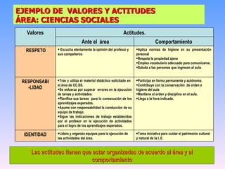 EJEMPLO DE  VALORES Y ACTITUDES  ÁREA: CIENCIAS SOCIALES Las actitudes tienen que estar organizadas de acuerdo al área y al comportamiento Toma iniciativa para cuidar el patrimonio cultural y natural de la I. E. Lidera y organiza equipos para la ejecución de las actividades del área. IDENTIDAD Participa en forma permanente y autónoma. Contribuye con la conservación  de orden e higiene del aula Mantiene el orden y disciplina en el aula. Llega a la hora indicada. Trae y utiliza el material didáctico solicitado en  el área de CC.SS. Se esfuerza por superar  errores en la ejecución de tareas y actividades. Planifica sus tareas  para la consecución de los aprendizajes esperados. Asume con responsabilidad la conducción de su equipo de trabajo. Sigue las indicaciones de trabajo establecidas por el profesor en la ejecución de actividades para el logro de los aprendizajes esperados. RESPONSABI -LIDAD Aplica normas de higiene en su presentación personal Respeta la propiedad ajena Emplea vocabulario adecuado para comunicarse. Saluda a las personas que ingresan al aula. Escucha atentamente la opinión del profesor y sus compañeros . RESPETO Comportamiento Ante el  área Actitudes. Valores 