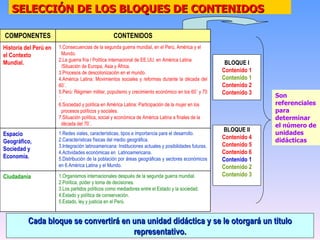 SELECCIÓN DE LOS BLOQUES DE CONTENIDOS BLOQUE I Contenido 1 Contenido 1 Contenido 2 Contenido 3 BLOQUE II Contenido 4 Contenido 5 Contenido 6 Contenido 1 Contenido 2 Contenido 3 Son referenciales para determinar el número de unidades didácticas Cada bloque se convertirá en una unidad didáctica y se le otorgará un titulo representativo. 1.Organismos internacionales después de la segunda guerra mundial. 2.Política, poder y toma de decisiones. 3.Los partidos políticos como mediadores entre el Estado y la sociedad. 4.Estado y política de conservación. 5.Estado, ley y justicia en el Perú. Ciudadanía 1.Redes viales, características, tipos e importancia para el desarrollo. 2.Características físicas del medio geográfica. 3.Integración latinoamericana: Instituciones actuales y posibilidades futuras. 4.Actividades económicas en  Latinoamericana. 5.Distribución de la población por áreas geográficas y sectores económicos en 6.América Latina y el Mundo. Espacio Geográfico, Sociedad y Economía. 1.Consecuencias de la segunda guerra mundial, en el Perú, América y el  Mundo. 2.La guerra fría / Política internacional de EE.UU. en América Latina  /Situación de Europa, Asia y África. 3.Procesos de descolonización en el mundo. 4.América Latina: Movimientos sociales y reformas durante la década del 60´. 5.Perú: Régimen militar, populismo y crecimiento económico en los 60´ y 70´. 6.Sociedad y política en América Latina: Participación de la mujer en los  procesos políticos y sociales. 7.Situación política, social y económica de América Latina a finales de la  década del 70´. Historia del Perú en el Contexto Mundial. CONTENIDOS COMPONENTES 