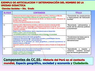 EJEMPLO DE ARTICULACION Y DETERMINACIÓN DEL NOMBRE DE LA UNIDAD DIDACTICA   Ciencias Sociales – 5to.  Grado Componentes de CC.SS . :  Historia del Perú en el contexto mundial ,  Espacio geográfico, sociedad y economía  y  Ciudadanía . “ Aprendiendo a respetar y conservar  nuestros recursos para las futuras generaciones” La amazonía como reserva de la biodiversidad en el mundo. Conservación de los ecosistemas en el Perú. Estado y política de conservación. Estado, ley y justicia en el Perú. 04 “ Construimos las bases para la convivencia e integración latinoamericana” Características físicas del medio geográfica. Integración latinoamericana: Instituciones actuales y posibilidades futuras. Actividades económicas en  Latinoamericana. Distribución de la población por áreas geográficas y sectores económicos en América Latina y el Mundo. Situación política, social y económica de América Latina a finales de la década del 70´. 03 “ Recorriendo Latinoamérica a través del las reformas políticas y económicas” América Latina: Movimientos sociales y reformas durante la década del 60´. Perú: Régimen militar, populismo y crecimiento económico en los 60´ y 70´. Sociedad y política en América Latina: Participación de la mujer en los procesos políticos y sociales. Redes viales, características, tipos e importancia para el desarrollo. Política, poder y toma de decisiones. Los partidos políticos como mediadores entre el Estado y la sociedad . 02 “ Conociendo las consecuencias y repercusiones del holocausto mundial” Consecuencias de la segunda guerra mundial, en el Perú, América y el Mundo. Organismos internacionales después de la segunda guerra mundial. La guerra fría / Política internacional de EE.UU. en América Latina /Situación de Europa, Asia y África. Procesos de descolonización en el mundo. 01 TÍTULO CONTENIDOS BLOQUE 