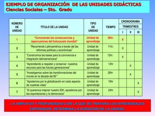 EJEMPLO DE ORGANIZACIÓN  DE LAS UNIDADES DIDÁCTICAS Ciencias Sociales – 5to.  Grado LA AMPLITUD Y PROFUNDIDAD CON LA QUE SE TRATARÁ LOS APRENDIZAJES ESPERADOS  DETERMINA LA DURACIÓN DE LA UNIDAD. X 24hr Unidad de  aprendizaje “ Si queremos mejorar nuestro IDH, apostemos por las exportaciones y la democracia” 7 X 19hr Unidad de  aprendizaje “ Apostemos por la globalización en cada aspecto de nuestras vidas” 6 X 26hr  Unidad de  aprendizaje “ Investigamos sobre las transformaciones del mundo en la década del 80´” 5 X 13hr Unidad de  aprendizaje “ Aprendiendo a respetar y conservar  nuestros recursos para las futuras generaciones” 4 X 12hr.  Unidad de  aprendizaje “ Construimos las bases para la convivencia e integración latinoamericana” 3 X 11hr. Unidad de  aprendizaje “ Recorriendo Latinoamérica a través del las reformas políticas y económicas” 2 X 20hr. Unidad de  aprendizaje “ Conociendo las consecuencias y repercusiones del holocausto mundial” 1 III II I TRIMESTRES CRONOGRAMA TIEMPO TIPO DE UNIDAD TÍTULO DE LA UNIDAD NÚMERO DE UNIDAD 