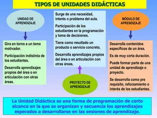 TIPOS DE UNIDADES DIDÁCTICAS La Unidad Didáctica e s una forma de programación de corto alcance en la que se organizan y secuencia los aprendizajes esperados a desarrollarse en las sesiones de aprendizaje. UNIDAD DE APRENDIZAJE PROYECTO DE APRENDIZAJE MÓDULO DE APRENDIZAJE Gira en torno a un tema motivador. Participación indistinta de los estudiantes. Desarrolla aprendizajes propios del área o en articulación con otras áreas. Surge de una necesidad, interés o problema del aula. Participación de los estudiantes en la programación y toma de decisiones. Tiene como resultado un producto o servicio concreto. Desarrolla aprendizajes propios del área o en articulación con otras áreas . Desarrolla contenidos específicos de un área. Es de muy corta duración. Puede formar parte de una unidad de aprendizaje o proyecto. Se desarrolla como pre requisito, reforzamiento o interés de los estudiantes. 