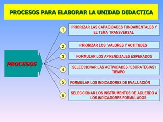 PROCESOS PARA ELABORAR LA UNIDAD DIDACTICA PRIORIZAR LAS CAPACIDADES FUNDAMENTALES Y EL TEMA TRANSVERSAL  FORMULAR LOS APRENDIZAJES ESPERADOS SELECCIONAR LAS ACTIVIDADES / ESTRATEGIAS / TIEMPO FORMULAR LOS INDICADORES DE EVALUACIÓN SELECCIONAR LOS INSTRUMENTOS DE ACUERDO A LOS INDICADORES FORMULADOS PROCESOS 1 2 4 5 6 PRIORIZAR LOS  VALORES Y ACTITUDES  3 