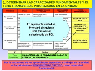 1.  DETERMINAR LAS CAPACIDADES FUNDAMENTALES Y EL TEMA TRANSVERSAL PRIORIZADOS EN LA UNIDAD En la presente unidad se  Priorizará el siguiente tema transversal,  seleccionado del PCI. Por la naturaleza de los aprendizajes esperados a trabajar en la unidad, se ha priorizado el  PENSAMIENTO CRITICO , como capacidad fundamental . EDUCACION PARA LA INTERCULTURALIDAD EDUCACION PARA CONVIVENCIA, LA PAZ, EL RESPETO Y LA CIUDADANIA EDUCACIÓN PARA EL ÉXITO TEMAS TRANSVERSALES Danza y música de la localidad. Valores: respeto, responsabilidad e identidad. Práctica y desarrollo de talleres de arte: Música, danza y teatro. Influencia negativa de determinados mensajes y estereotipos culturales. Origines de la comunidad Fiestas y tradiciones de la localidad Lugares turísticos de la localidad. Difusión de las costumbres y tradiciones del entorno local y regional. Desconocimiento de las costumbres y la cultura local y regional Falta de identidad local y regional Desarrollo de actitudes que permitan la practica de una cultura de paz. Práctica de valores y actitudes dentro de la comunidad educativa y familiar. Violencia en el entorno social y escolar Valores: Respeto y responsabilidad Dinámicas grupales para afrontar las consecuencias de la desintegración familiar. Desintegración y abandono escolar. Violencia física y verbal entre estudiantes Estrategias de aprendizaje. Organizadores visuales. Aplicación de estrategias de aprendizaje. Desconocimiento de técnicas de estudio. Valores: Responsabilidad Práctica de valores como la responsabilidad Desinterés por el estudio. Bajo rendimiento de los estudiantes NECESIDADES DE APRENDIZAJE PROSIBLES FORMAS DE SOLUCIÓN CAUSAS PROBLEMAS EDUCACIÓN PARA LA CONVIVENCIA, LA PAZ, EL RESPETO Y LA CIUDADANÍA. Tema Transversal N° 2 Nombre  N° 