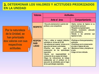 2.  DETERMINAR LOS VALORES Y ACTITUDES PRIORIZADOS EN LA UNIDAD Por la naturaleza  de la Unidad, se  han priorizado dos valores con sus respectivas  actitudes. Participa en forma permanente y autónoma. Contribuye con la conservación  de orden e higiene del aula Mantiene el orden y disciplina en el aula. Llega a la hora indicada. Trae y utiliza el material didáctico solicitado en  el área de CC.SS. Se esfuerza por superar  errores en la ejecución de tareas y actividades. Planifica sus tareas  para la consecución de los aprendizajes esperados. Asume con responsabilidad la conducción de su equipo de trabajo. Sigue las indicaciones de trabajo establecidas por el profesor en la ejecución de actividades para el logro de los aprendizajes esperados. RESPONSABI -LIDAD Aplica normas de higiene en su presentación personal Respeta la propiedad ajena Emplea vocabulario adecuado para comunicarse. Saluda a las personas que ingresan al aula. Escucha atentamente la opinión del profesor y sus compañeros . RESPETO Comportamiento Ante el  área Actitudes. Valores 