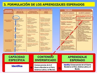 3. FORMULACIÓN DE LOS APRENDIZAJES ESPERADOS + = CAPACIDAD ESPECÍFICA CONTENIDO DIVERSIFICADO APRENDIZAJE ESPERADO Consecuencias de la II Guerra Mundial en el Perú, América Latina y el Mundo. Identifica   Consecuencias de la II Guerra Mundial en el Perú, América Latina y el Mundo. Identifica 