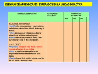 EJEMPLO DE APRENDIZAJES  ESPERADOS EN LA UNIDAD DIDÁCTICA MANEJO DE INFORMACION Identifica  las consecuencias y repercusiones  de la II Guerra Mundial en el Perú, América y el Mundo. Infiere  conclusiones válidas respecto a la situación de la bipolaridad del mundo.  Evalúa  la situación política de África y Asia durante el proceso de descolonización. JUICIO CRÍTICO Argumenta  puntos de vista éticos y críticos respecto a la crisis de los misiles. Juzga  el papel que desempeñaron los organismos internacionales creados en la época. Evalúa  el papel de la política internacional de EE.UU. frente a América Latina. Mayo Abril Marzo CRONOGRAMA Ier TRIMESTRE  ACTTIVIDADES  / ESTRATEGIAS APRENDIZAJES ESPERADOS 