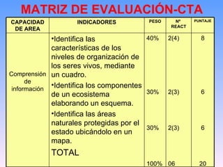 MATRIZ DE EVALUACIÓN-CTA 8 6 6 20 2(4) 2(3) 2(3) 06 40% 30% 30% 100% Identifica las características de los niveles de organización de los seres vivos, mediante un cuadro. Identifica los componentes de un ecosistema elaborando un esquema. Identifica las áreas naturales protegidas por el estado ubicándolo en un mapa. TOTAL Comprensión de información PUNTAJE Nº  REACT PESO INDICADORES CAPACIDAD DE AREA 