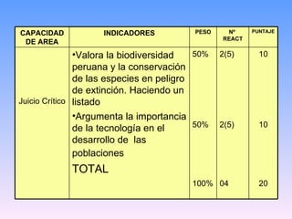 10 10 20 2(5) 2(5) 04 50% 50% 100% Valora la biodiversidad peruana y la conservación de las especies en peligro de extinción. Haciendo un listado Argumenta la importancia de la tecnología en el desarrollo de  las poblaciones   TOTAL Juicio Crítico PUNTAJE Nº  REACT PESO INDICADORES CAPACIDAD DE AREA 