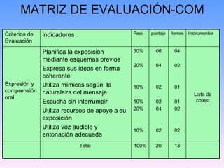 MATRIZ DE EVALUACIÓN-COM 13 20 100% Total  Lista de cotejo 04 02 01 01 02 02 06 04 02 02 04 02 30% 20% 10% 10% 20% 10% Planifica la exposición mediante esquemas previos Expresa sus ideas en forma coherente Utiliza mímicas según  la naturaleza del mensaje Escucha sin interrumpir Utiliza recursos de apoyo a su exposición Utiliza voz audible y entonación adecuada Expresión y comprensión oral  Instrumentos  Itemes  puntaje Peso  indicadores Criterios de Evaluación 