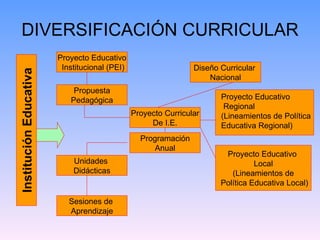 DIVERSIFICACIÓN CURRICULAR Institución Educativa Proyecto Educativo Institucional (PEI) Proyecto Curricular De I.E. Propuesta Pedagógica Unidades  Didácticas Sesiones de  Aprendizaje Diseño Curricular  Nacional Programación Anual Proyecto Educativo Regional (Lineamientos de Política  Educativa Regional) Proyecto Educativo  Local (Lineamientos de Política Educativa Local) 