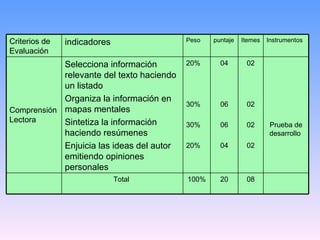 08 20 100% Total  Prueba de desarrollo  02 02 02 02 04 06 06 04 20% 30% 30% 20% Selecciona información relevante del texto haciendo un listado Organiza la información en mapas mentales Sintetiza la información haciendo resúmenes Enjuicia las ideas del autor emitiendo opiniones personales Comprensión Lectora  Instrumentos  Itemes  puntaje Peso  indicadores Criterios de Evaluación 