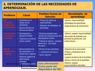 2. DETERMINACIÓN DE LAS NECESIDADES DE APRENDIZAJE. Esta información forma parte del diagnóstico del PEI. -Valores: respeto, responsabilidad -Desarrollo de actitudes que permitan la práctica de  una cultura de paz.   Dinámicas grupales para  afrontar las consecuencias de la desintegración familiar. Práctica de valores y  actitudes dentro de la  comunidad educativa.   Desintegración y abandono familiar. Violencia en el entorno social y escolar.   Violencia física y verbal entre estudiantes.   Falta de identidad local y regional.   Bajo rendimiento académico de los estudiantes   Problema -Orígenes de la comunidad. -Fiestas y tradiciones de la localidad. -Lugares turísticos de la localidad. -Danza y música de la localidad. -Valores: respeto, responsabilidad, Identidad.   Difusión de las costumbres  y  tradiciones del entorno  local y regional.   Desconocimiento de las costumbres y  a cultura local y regional. Influencia negativa de determinados mensajes y  estereotipos culturales.   -Valores: responsabilidad -Estrategias de aprendizaje -Organizadores de información.   Práctica de valores de responsabilidad. Aplicación de estrategias  de aprendizaje.   Desinterés por el estudio de los estudiantes. Desconocimiento de técnicas de estudio.   Necesidades  de aprendizaje Posibles formas de Solución Causa  
