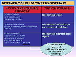DETERMINACIÓN DE LOS TEMAS TRANSVERSALES Los temas transversales responden a los problemas priorizados y a las necesidades de aprendizaje. Educación para la convivencia, la paz, el respeto y la ciudadanía.  -Valores: respeto, responsabilidad -Desarrollo de actitudes que permitan la práctica de  una cultura de paz.   Educación para la identidad local y regional. -Orígenes de la comunidad. -Fiestas y tradiciones de la localidad. -Lugares turísticos de la localidad. -Danza y música de la localidad. -Valores: respeto, responsabilidad, Identidad.   Educación para el éxito -Valores: responsabilidad -Estrategias de aprendizaje -Organizadores de información.   TEMAS TRANSVERSALES  NECESIDADES E INTERESES DE APRENDIZAJE 
