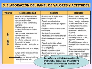 Los valores y actitudes responden a la problemática pedagógica priorizada y a los valores institucionales asumidos en el PEI 3. ELABORACIÓN DEL PANEL DE VALORES Y ACTITUDES ACTITUDES Valores -Sigue las indicaciones de trabajo  establecidas  por el profesor en la  ejecución de actividades. -Participa en forma permanente y  autónoma. -Planifica sus tareas para la  consecución de los aprendizajes  esperados. -Trae y utiliza el material didáctico  solicitado en el área. -Llega a la hora indicada. -Se esfuerza por superar errores en  la ejecución de tareas. -Mantiene el orden y la disciplina en  el aula. -Asume la conducción de su equipo y  cumple con las tareas académicas  encomendadas. -Contribuye con la conservación del  orden e higiene del aula. Responsabilidad -Muestra interés por las costumbres locales-regionales. -Lidera y organiza equipos para  la práctica y difusión de cos- tumbres y tradiciones locales. -Toma la  iniciativa para representar a la Institución educativa. -Aprecia las manifestaciones culturales y artísticas locales, regionales o nacionales. -Toma iniciativa para cuidar el patrimonio cultural y natural de la I. E. -Asume como sujeto su sentido pertinencia a su realidad. -Lidera y organiza equipos para la ejecución de las actividades del área. -Asume como sujeto, su sentido de pertenencia a su realidad.   Aplica normas de higiene en su  presentación personal. -Respeta la propiedad ajena. -Saluda a las personas que ingresan al aula. -Emplea vocabulario adecuado para comunicarse. -Mantiene el orden en clase. -Acepta a sus compañeros como son. -Pide la palabra para expresar sus ideas. -Respeta la diversidad cultural. -Escucha las sugerencias y opiniones de su compañeros. -Respeta la propiedad ajena. -Escucha atentamente las opiniones del profesor y sus compañeros. -Cumple con las normas de convivencia de la I. E. Identidad  Respeto 