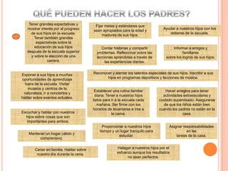 QUÉ PUEDEN HACER LOS PADRES?Tener grandes expectativas y mostrar interés por el progresode sus hijos en la escuela. Tener también grandes expectativas sobre la educación de sus hijos después de la escuela superior y sobre la elección de una carrera.Fijar metas y estándares quesean apropiados para la edad ymadures de sus hijos.Ayudar a nuestros hijos con losdeberes de la escuela.Informar a amigos y familiaressobre los logros de sus hijos.Contar historias y compartirproblemas. Reflexionar sobre laslecciones aprendidas a través delas experiencias diarias.Reconocer y alentar los talentos especiales de sus hijos. Inscribir a sus hijos en programas deportivos y lecciones de música.Exponer a sus hijos a muchasoportunidades de aprendizajefuera de la escuela. Visitarmuseos y centros de lanaturaleza, ir a conciertos yhablar sobre eventos actuales.Hacer arreglos para teneractividades extraescolares ycuidado supervisado. Asegurarsede que los niños están biencuando los padres no están en lacasa.Establecer una rutina familiardiaria. Tener a nuestros hijoslistos para ir a la escuela cadamañana. Ser firme con loshorarios de levantarse e irse ala cama.Escuchar y hablar con nuestroshijos sobre cosas que sonimportantes para ambos.Asignar responsabilidades en lastareas de la casa.Proporcionar a nuestros hijostiempo y un lugar tranquilo paraestudiar.Mantener un hogar cálido ycomprensivo.Halagar a nuestros hijos por elesfuerzo aunque los resultadosno sean perfectos.Cenar en familia. Hablar sobrenuestro día durante la cena.