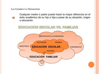 Los Estudios Lo DemuestranCualquier madre o padre puede hacer la mayor diferencia en el éxito académico de su hijo o hija a pesar de su situación, origen o educación.EDUCACION ESCOLAR VS. FAMILIARSERVICIOS EN LA COMUNIDADPADRESTELEVISIONEDUCACIÓN  ESCOLARMAESTROSCOMPAÑEROSVALORESEDUCACIÓN  FAMILIAR