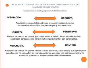 El apoyo de los padres es el factor más exacto para predecir el éxito académico de un estudiante.Características de crianza que promueven el éxito académicoAceptación es cuando los padres se involucran, responden a las necesidades de sus hijos, les dan halagos y son afectuosos.ACEPTACIÓN RECHAZOFirmeza es cuando los padres fijan claramente los límites, tienen estándares altos, establecen consecuencias para el mal comportamiento y son consistentes.PERSIVIDADCONTROLFIRMEZAAUTONOMÍAAutonomía es cuando los padres valoran la auto expresión, y dan amor a sus hijos incluso cuando estos no comparten las mismas opiniones que ellos. Los padres que valoran la autonomía enfatizan la independencia sobre la obediencia.
