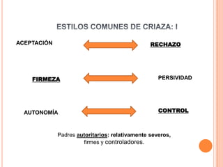  ESTILOS COMUNES DE CRIAZA: IACEPTACIÓN RECHAZOPERSIVIDADCONTROLFIRMEZAAUTONOMÍAPadres autoritarios: relativamente severos,firmes y controladores.