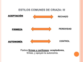 ESTILOS COMUNES DE CRIAZA: IIIACEPTACIÓN RECHAZOPERSIVIDADCONTROLFIRMEZAAUTONOMÍAPadres firmes y cariñosos: aceptadores,firmes, y apoyan la autonomía.