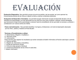 EVALUACIÓN
Evaluación Diagnostica: Nos permitirá conocer el punto de partida y dar las pautas; así como apreciar los
Conocimientos previos de los niños en relación al tema y retomar contenidos anteriores.

Evaluación de Desarrollo o Formativa: nos permitirá recoger información durante el desarrollo del plan a fin de
identificar los aprendizajes y el nivel alcanzado por los niños así como para modificar o planear nuevas estrategias
que favorezcan el logro de los aprendizajes o avanzar hacia la consolidación de los que están en proceso y conectar o
correlacionar con nuevos centros de interés.

 Final o de Culminación : Nos permitirá identificar los logros y limitaciones o el nivel de desempeño alcanzado
 por los niños , padres y maestros al final del plan .


 Técnicas y Procedimientos a utilizar:
 1*- Observación y Registro ( Cualitativo ).
 2*- Recuento (Oral) .
 3*- Instrumentos :
 Estos servirán para registrar los resultados que serian anexados al boletín informativo al final de cada lapso o periodo .
 a.- Historia del Niño .
 b.- Registro de Descriptivo y anecdótico.
 c.- Escala de Estimación Grupal.
 d.- Ficha de cotejo grupal e individual
 e.- Control de participación de los niños en cada área .
 f.- Boletín Informativo .
 