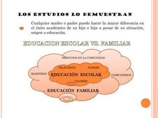 Los Estudios Lo Demuestran

   Cualquier madre o padre puede hacer la mayor diferencia en
   el éxito académico de su hijo o hija a pesar de su situación,
   origen o educación.




                   SERVICIOS EN LA COMUNIDAD


                 TELEVISION         PADRES

   MAESTROS    EDUCACIÓN ESCOLAR               COMPAÑEROS

                          VALORES


              EDUCACIÓN FAMILIAR
 