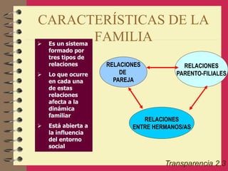 CARACTERÍSTICAS DE LA
FAMILIA
 Es un sistema
formado por
tres tipos de
relaciones
 Lo que ocurre
en cada una
de estas
relaciones
afecta a la
dinámica
familiar
 Está abierta a
la influencia
del entorno
social
RELACIONES
DE
PAREJA
RELACIONES
PARENTO-FILIALES
RELACIONES
ENTRE HERMANOS/AS
Transparencia 2.3
 