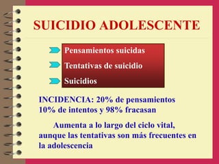 SUICIDIO ADOLESCENTE
Pensamientos suicidas
Tentativas de suicidio
Suicidios
INCIDENCIA: 20% de pensamientos
10% de intentos y 98% fracasan
Aumenta a lo largo del ciclo vital,
aunque las tentativas son más frecuentes en
la adolescencia
 
