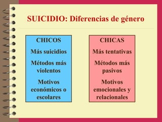 SUICIDIO: Diferencias de género
CHICOS
Más suicidios
Métodos más
violentos
Motivos
económicos o
escolares
CHICAS
Más tentativas
Métodos más
pasivos
Motivos
emocionales y
relacionales
 