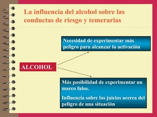 La influencia del alcohol sobre las
conductas de riesgo y temerarias
ALCOHOL
Necesidad de experimentar más
peligro para alcanzar la activación
Más posibilidad de experimentar un
marco falso.
Influencia sobre los juicios acerca del
peligro de una situación
 