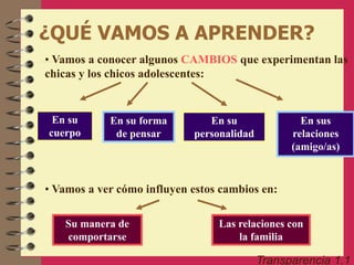 ¿QUÉ VAMOS A APRENDER?
• Vamos a conocer algunos CAMBIOS que experimentan las
chicas y los chicos adolescentes:
En su
personalidad
En su forma
de pensar
En su
cuerpo
En sus
relaciones
(amigo/as)
• Vamos a ver cómo influyen estos cambios en:
Su manera de
comportarse
Las relaciones con
la familia
Transparencia 1.1
 