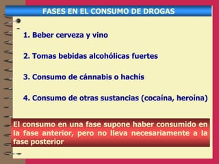 FASES EN EL CONSUMO DE DROGAS
1. Beber cerveza y vino
2. Tomas bebidas alcohólicas fuertes
3. Consumo de cánnabis o hachís
4. Consumo de otras sustancias (cocaína, heroína)
El consumo en una fase supone haber consumido en
la fase anterior, pero no lleva necesariamente a la
fase posterior
 