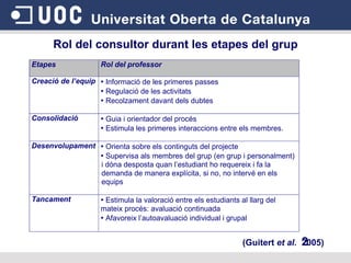 (Guitert  et al.  2005) ‏ Rol del consultor durant les etapes del grup 