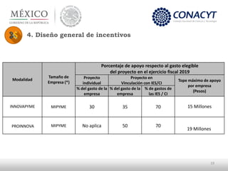 19
Modalidad
Tamaño de
Empresa (*)
Porcentaje de apoyo respecto al gasto elegible
del proyecto en el ejercicio fiscal 2019...
